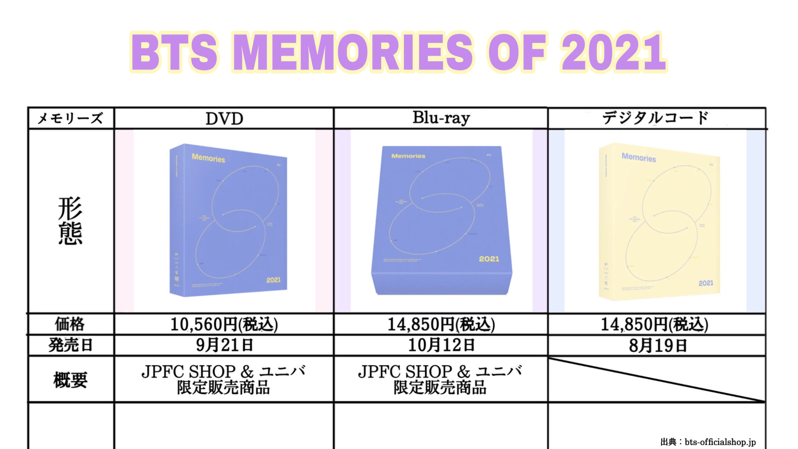 BTS MEMORIES OF 2021のDVD、Blu-ray、デジタルコードの違いについて 